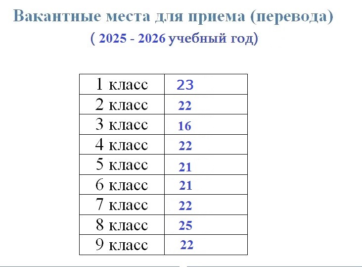 Вакантные места для приема (перевода) обучающихся